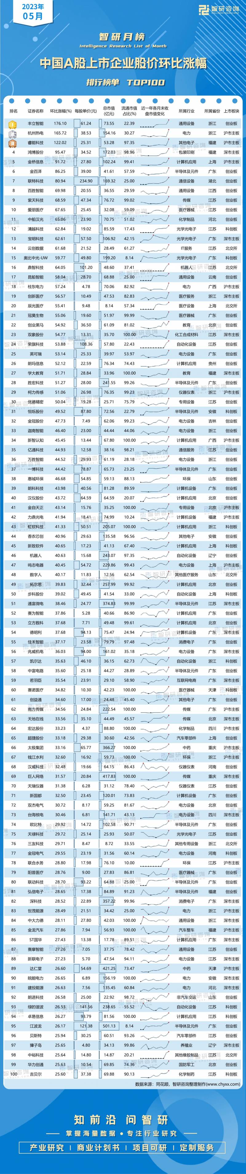 2023年创业板50股票一览表（2023年创业板新股申购分析）