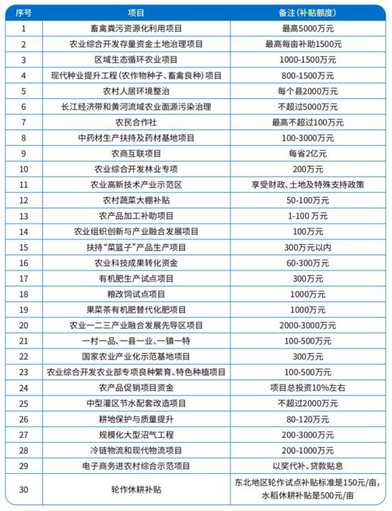 2023农业股最大龙头（2023年农业项目补贴申报汇总）