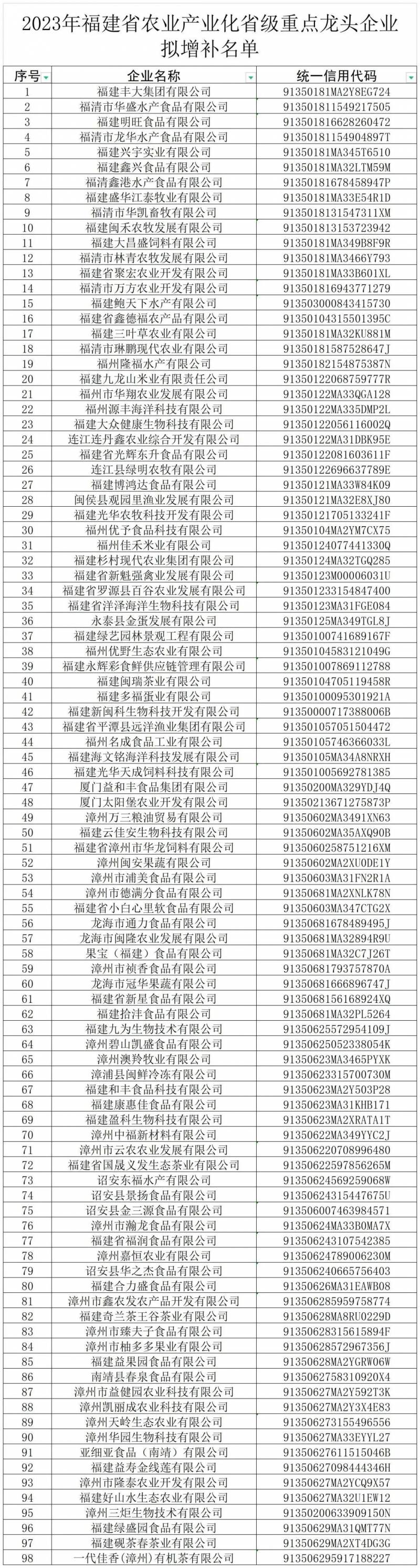 2023农业股最大龙头（2023年农业项目补贴申报汇总）