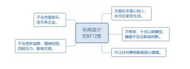 利弗莫尔交易法则（利弗莫尔一生交易精髓首次公开）