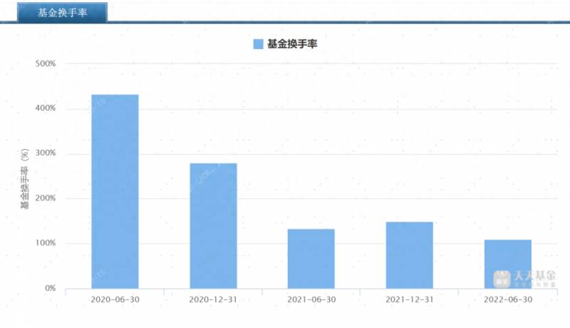 基金换手率（什么是基金换手率）