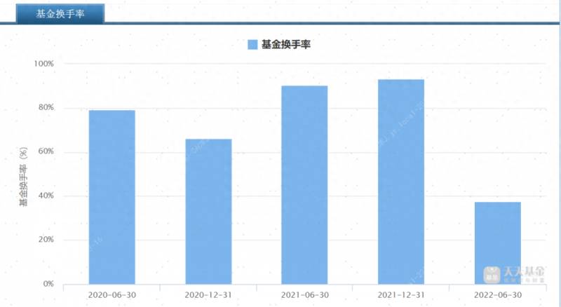 基金换手率（什么是基金换手率）