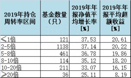 基金换手率（什么是基金换手率）