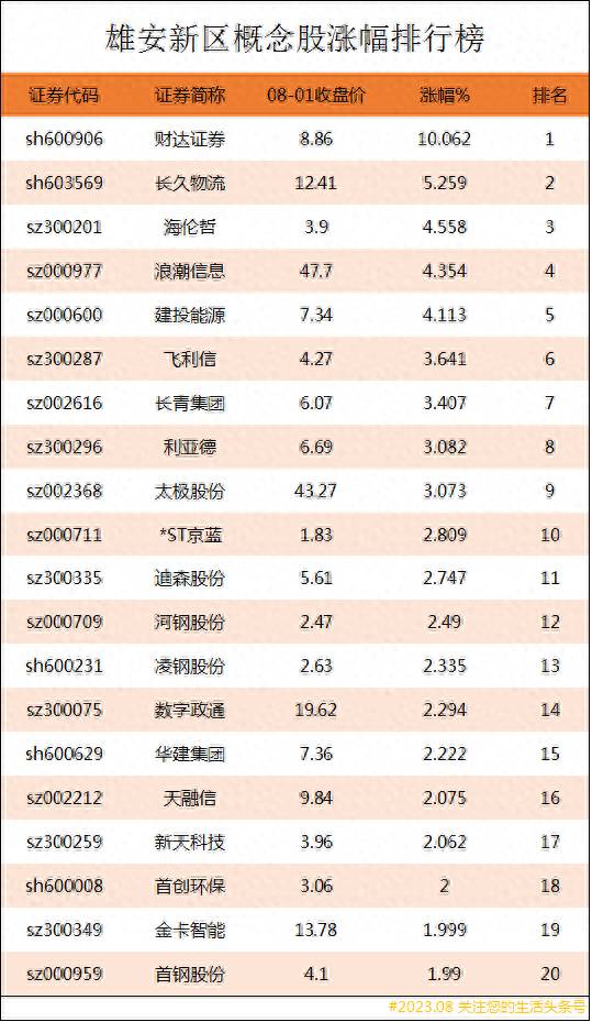 雄安概念股有哪些？雄安概念股备受青睐