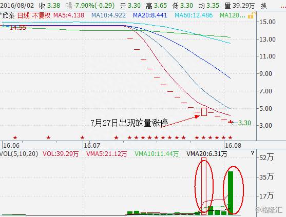 欣泰股票为什么跌停300372？欣泰电气复牌跌停，4000万成交量谁干的