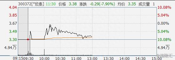 欣泰股票为什么跌停300372？欣泰电气复牌跌停，4000万成交量谁干的