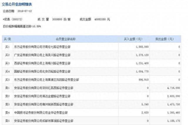 欣泰股票为什么跌停300372？欣泰电气复牌跌停，4000万成交量谁干的