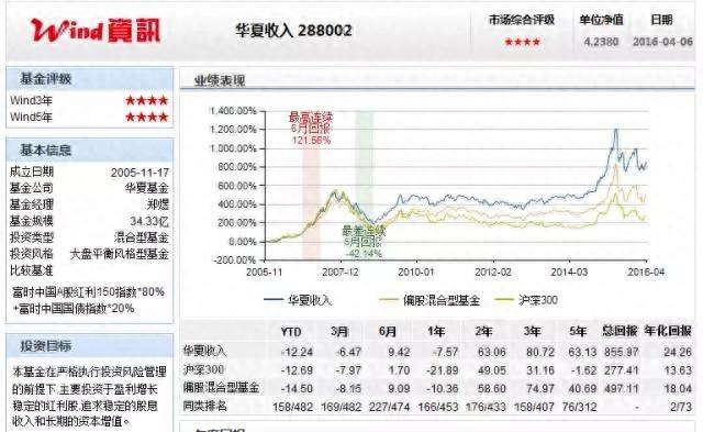 华夏基金定投哪个好？如何从2822只基金中挑出最适合定投的基金？