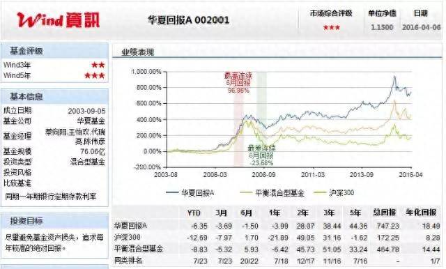 华夏基金定投哪个好？如何从2822只基金中挑出最适合定投的基金？