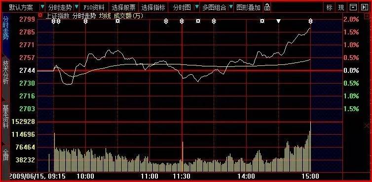 大智慧怎么看股票分时？有大智慧的投资者，肯定会看这种资金