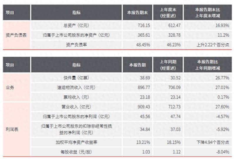 顺丰集团为什么减持股票顺丰控股？顺风还“顺”吗？为何主要股东要急于套现？