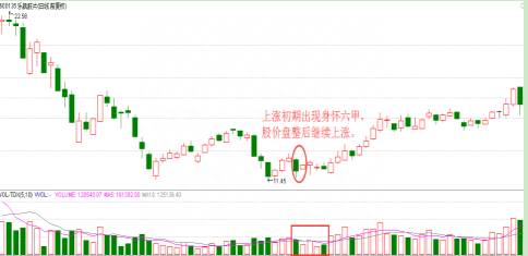 股票什么是身怀六甲形态股市中说的身怀六甲是什么意思？超经典身怀六甲形态