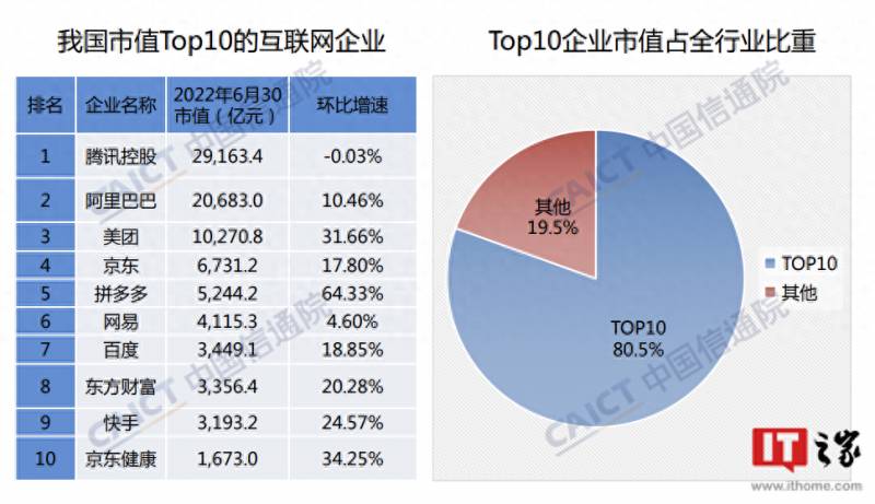 中国互联网上市公司市值多少？截至去年12月底我国上市互联网企业总市值达10