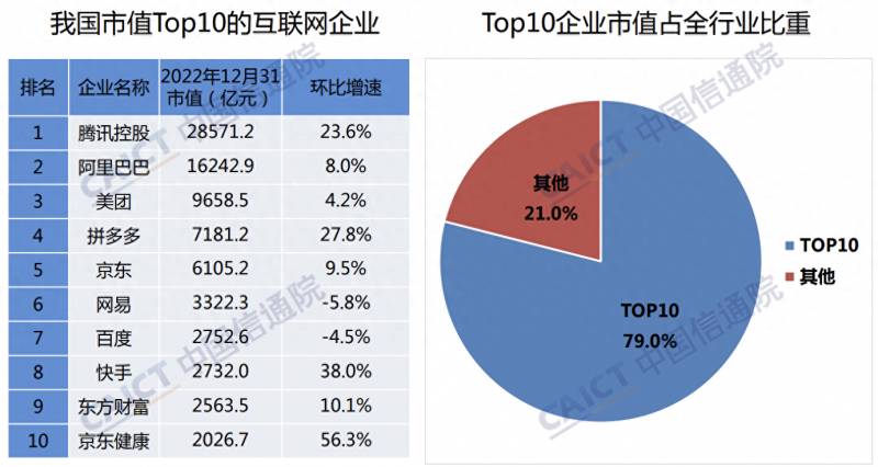 中国互联网上市公司市值多少？截至去年12月底我国上市互联网企业总市值达10