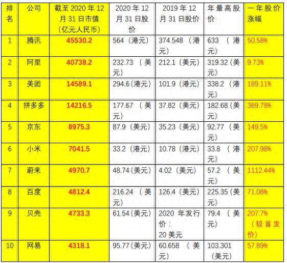 中国互联网上市公司市值多少？截至去年12月底我国上市互联网企业总市值达10