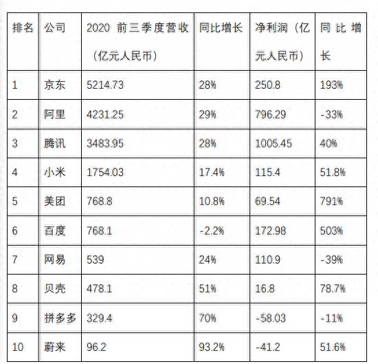 中国互联网上市公司市值多少？截至去年12月底我国上市互联网企业总市值达10