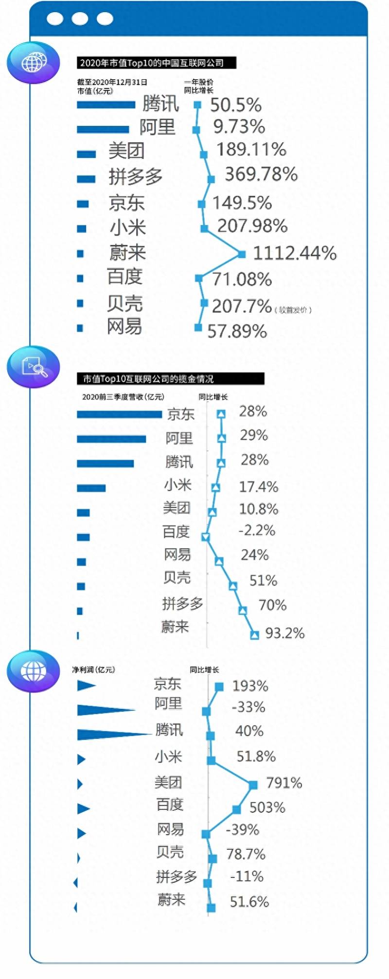 中国互联网上市公司市值多少？截至去年12月底我国上市互联网企业总市值达10