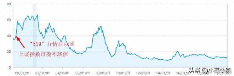 519股票是什么？A股最甜的梦：再来一次“519”