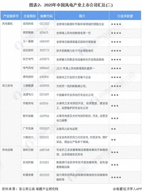 2023年风电上市公司有哪些中国上市风电企业排名（华锐风电）