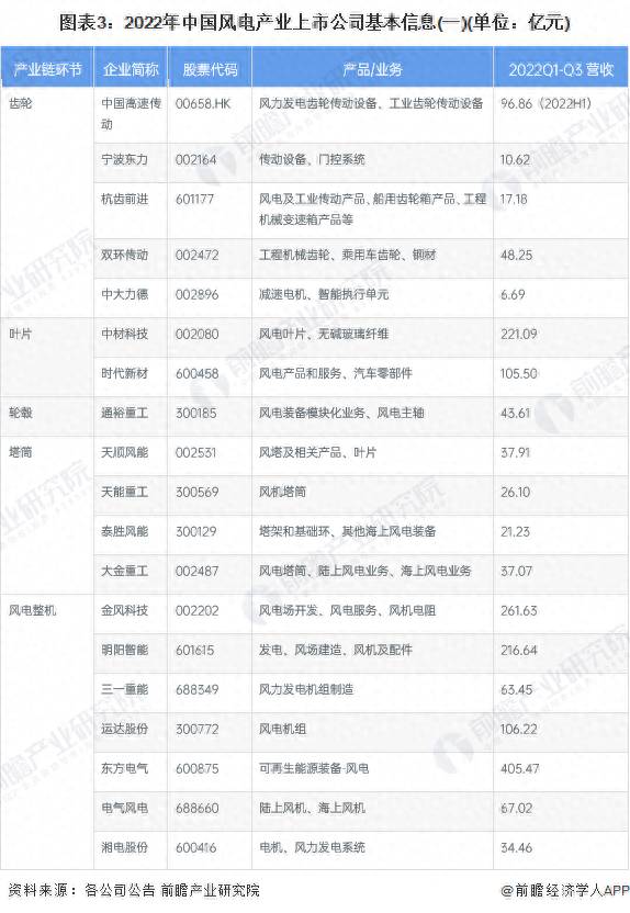 2023年风电上市公司有哪些中国上市风电企业排名（华锐风电）