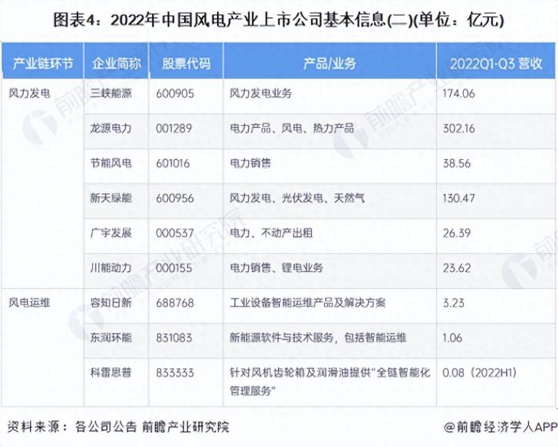 2023年风电上市公司有哪些中国上市风电企业排名（华锐风电）