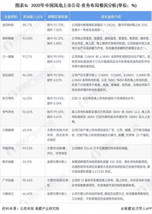 2023年风电上市公司有哪些中国上市风电企业排名（华锐风电）