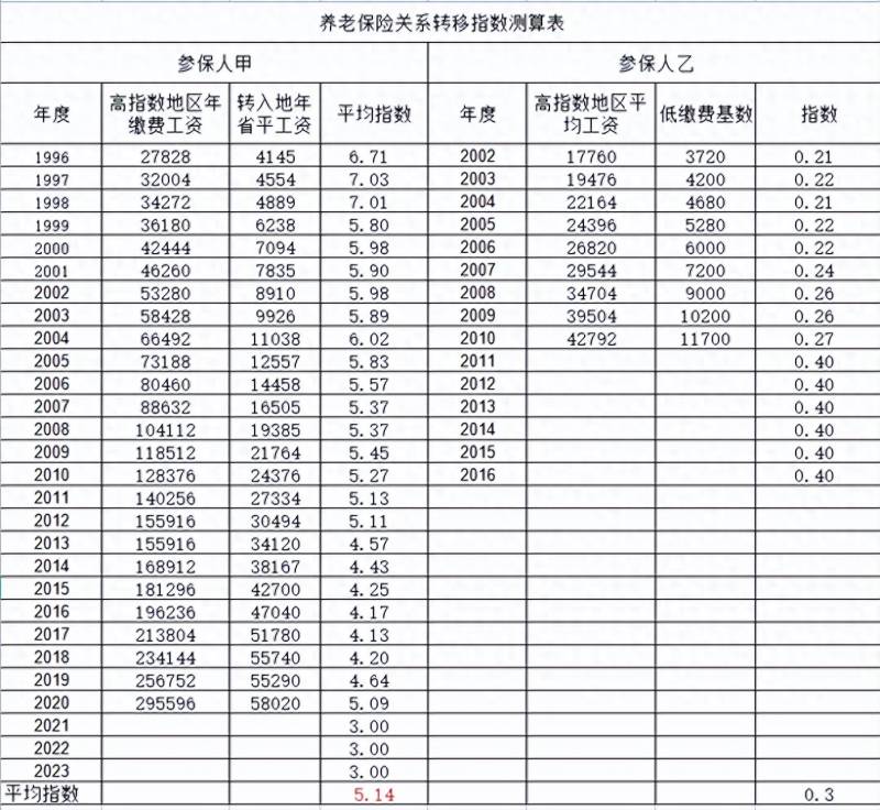 股票指数最低到过多少点？养老保险平均缴费指数