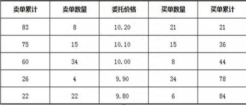 股票收盘后的集合竞价怎么看？集合竞价都会出现的3种征兆