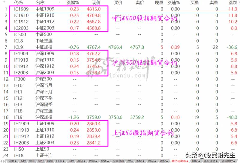 股指期货代码（股指期货合约详解）