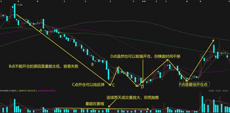 股票突然涨了怎么办？股票被套怎么办？——教你成功补仓抄底？