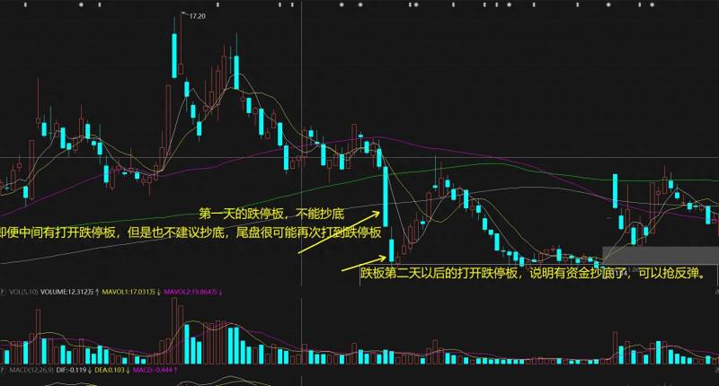 股票突然涨了怎么办？股票被套怎么办？——教你成功补仓抄底？