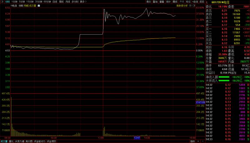 中国电信中签能赚多少？或成年内最容易中签的新股