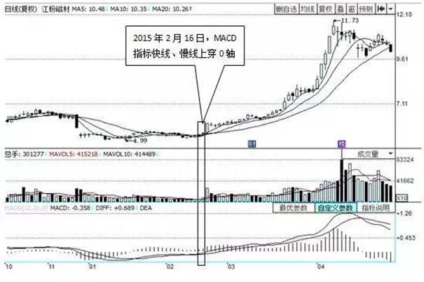 中信股票买卖k线图怎么设置？怎么炒股新手入门？