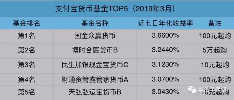 货币基金排行（2019年3月货币基金排行）