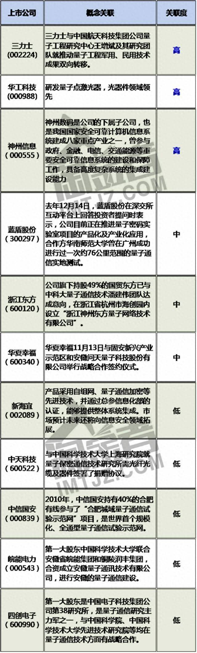 关于量子通信的强势股票有哪些量子通信龙头股有哪些？量子通信利好被证实