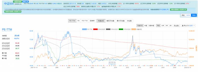 股票数据网站哪个好用？指数估值必备网站