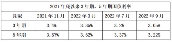 今年国债利率多少？利率最高的50年期国债来了