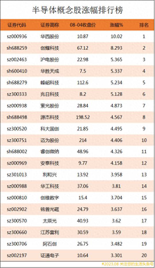 半导体股票有哪些龙头股？2023年半导体股票龙头前十强出炉