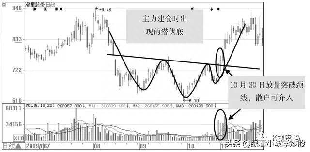 选中股票后如何建仓？A股：主力建仓的手法