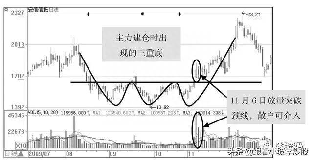 选中股票后如何建仓？A股：主力建仓的手法