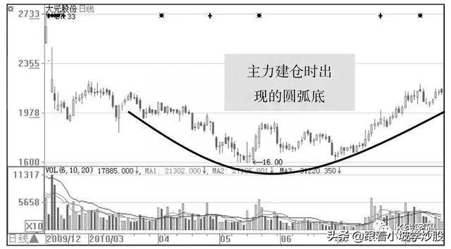 选中股票后如何建仓？A股：主力建仓的手法