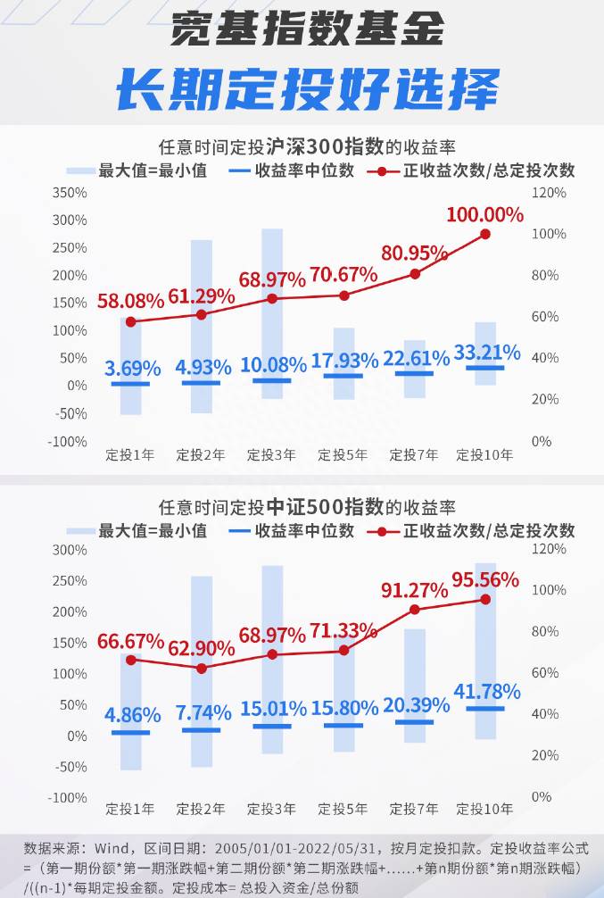 哪些基金适合做定投？这四类基金更适合定投