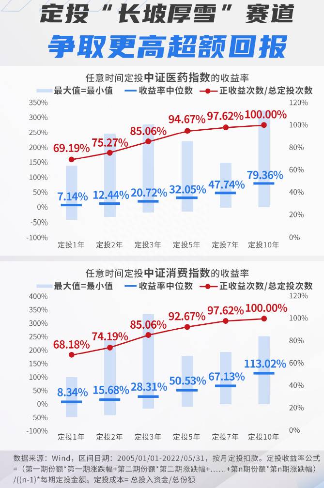 哪些基金适合做定投？这四类基金更适合定投