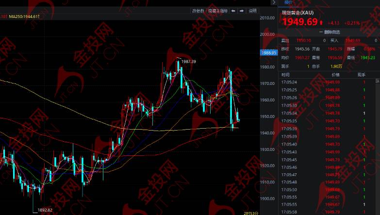 黄金涨了还是跌了？黄金今日继续看弱