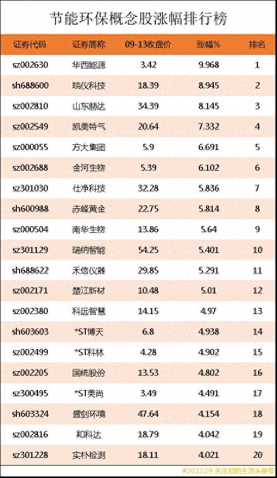 节能减排环保股票有哪些？节能环保概念股涨幅排行榜｜节能环保龙头股票有哪些？