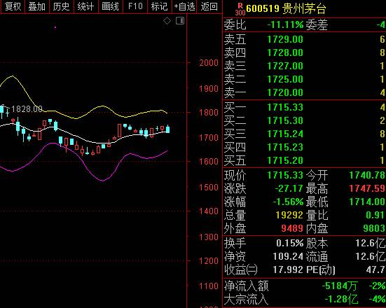 贵州茅台股票600159，暴跌的茅台酒仍是印钞机？日赚9100万