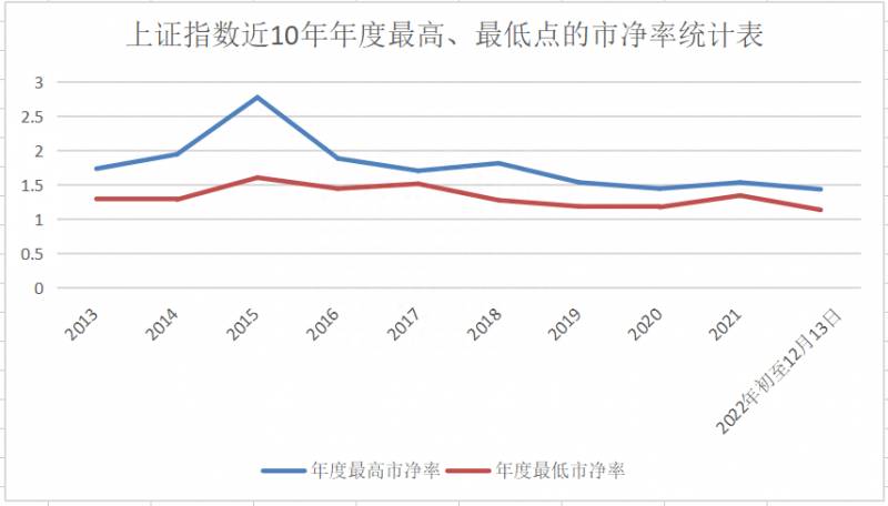 股票上证指数最低多少？假如3312点也是2022年上证指数的最低点？