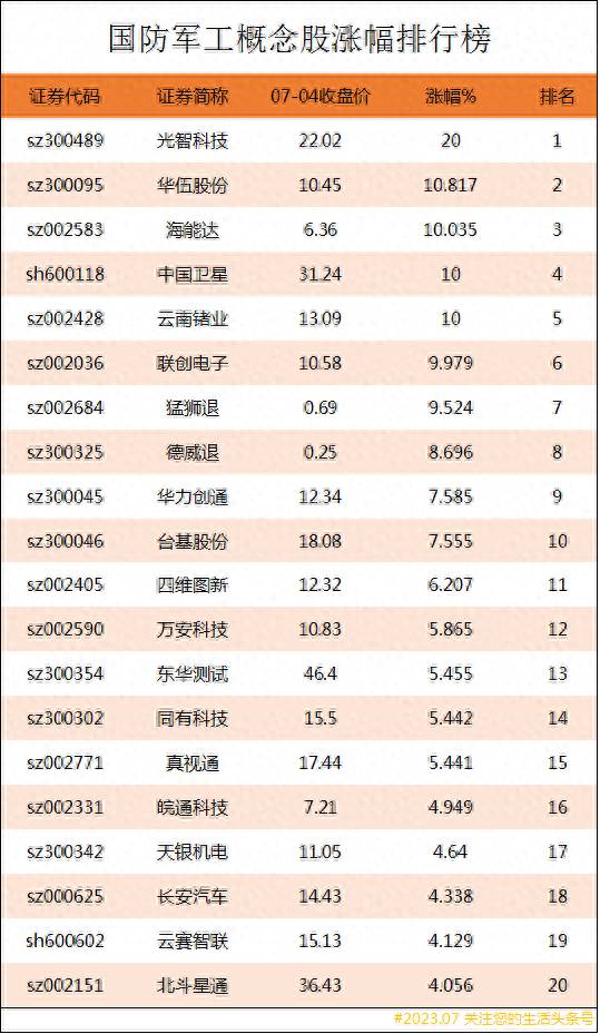 国防龙头股票有哪些？国防军工概念股涨幅排行榜