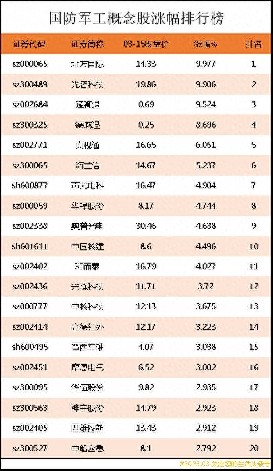 国防龙头股票有哪些？国防军工概念股涨幅排行榜