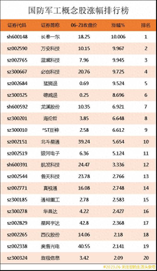 国防龙头股票有哪些？国防军工概念股涨幅排行榜